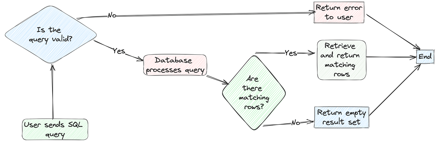 SQL database