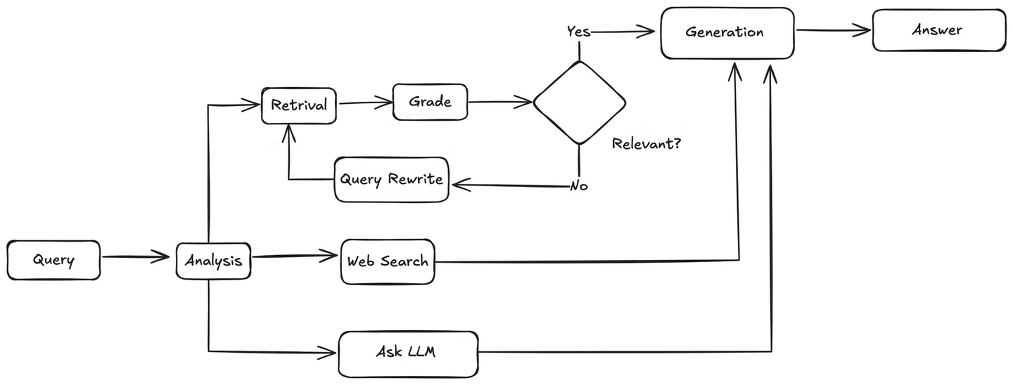 Agentic RAG Workflow