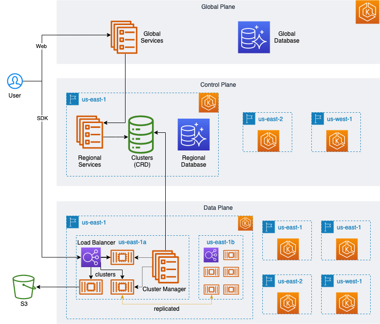 Architecture of MyScale Cloud