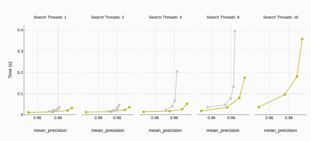 Average query latency comparison