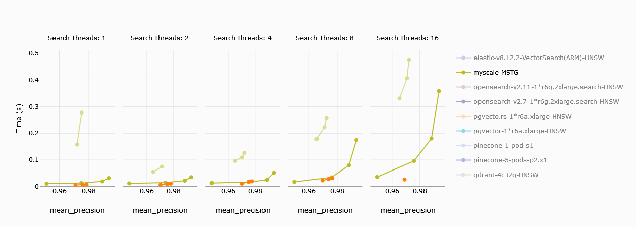 Average Query Latency