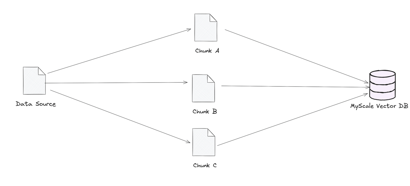 Chunking