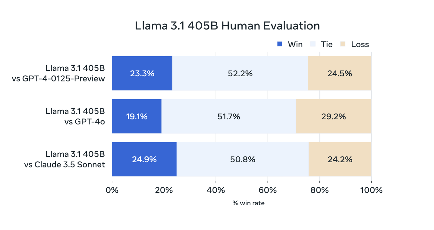 Llama Architecture