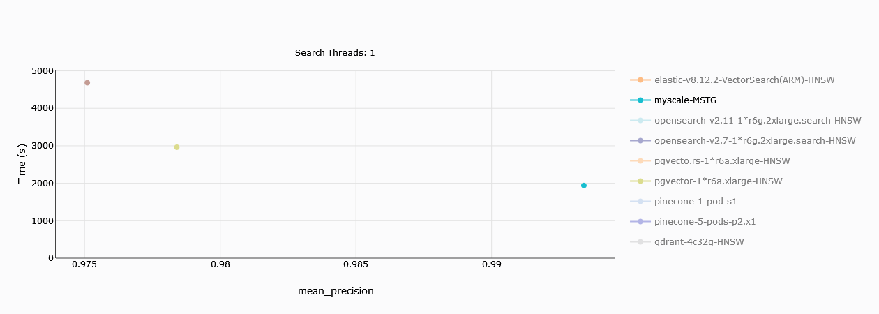 Tiempo de Ingestión de Datos