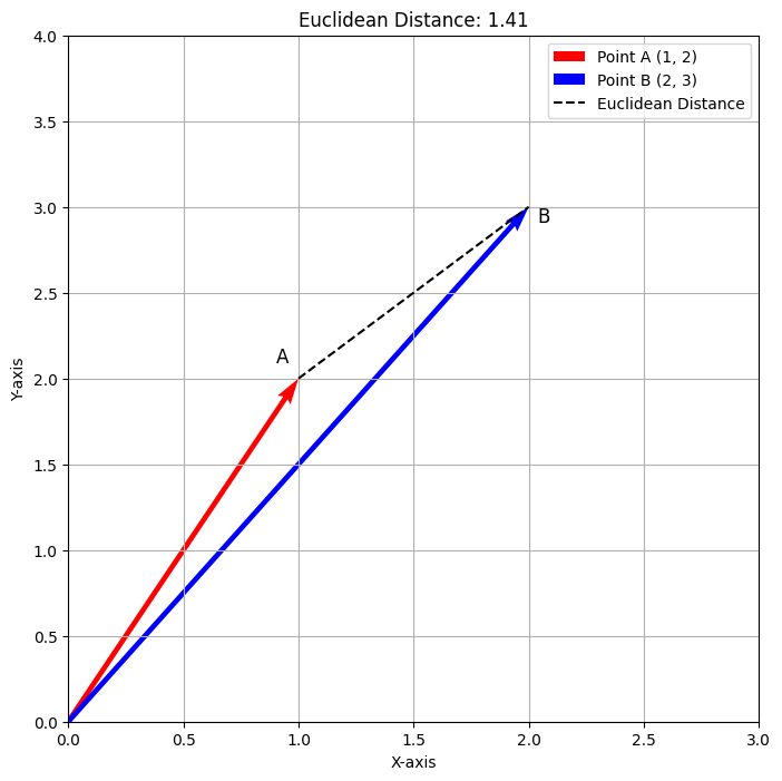 Euclidean distance output