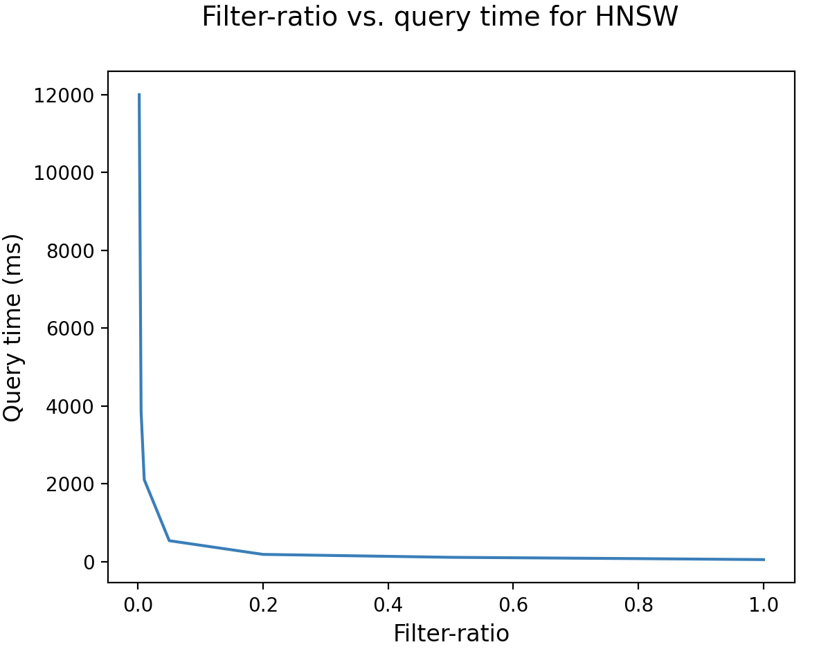 Performance of HNSW under different filter ratios