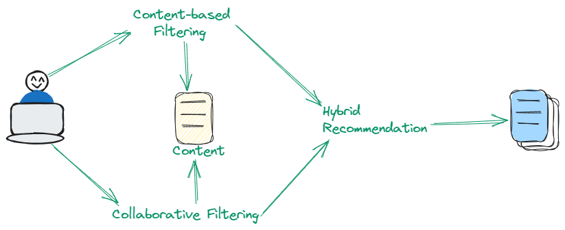 Hybrid Filtering
