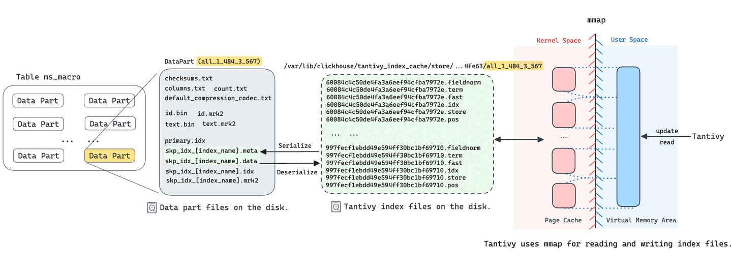 Index Files Serialize