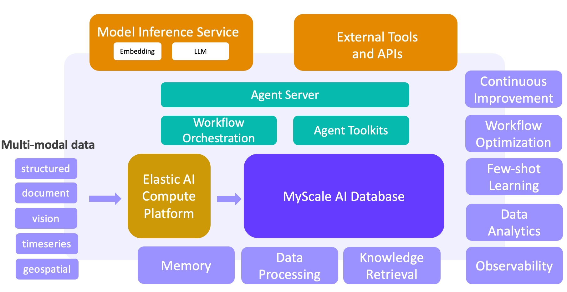 LLM + Big Data Agent Platform