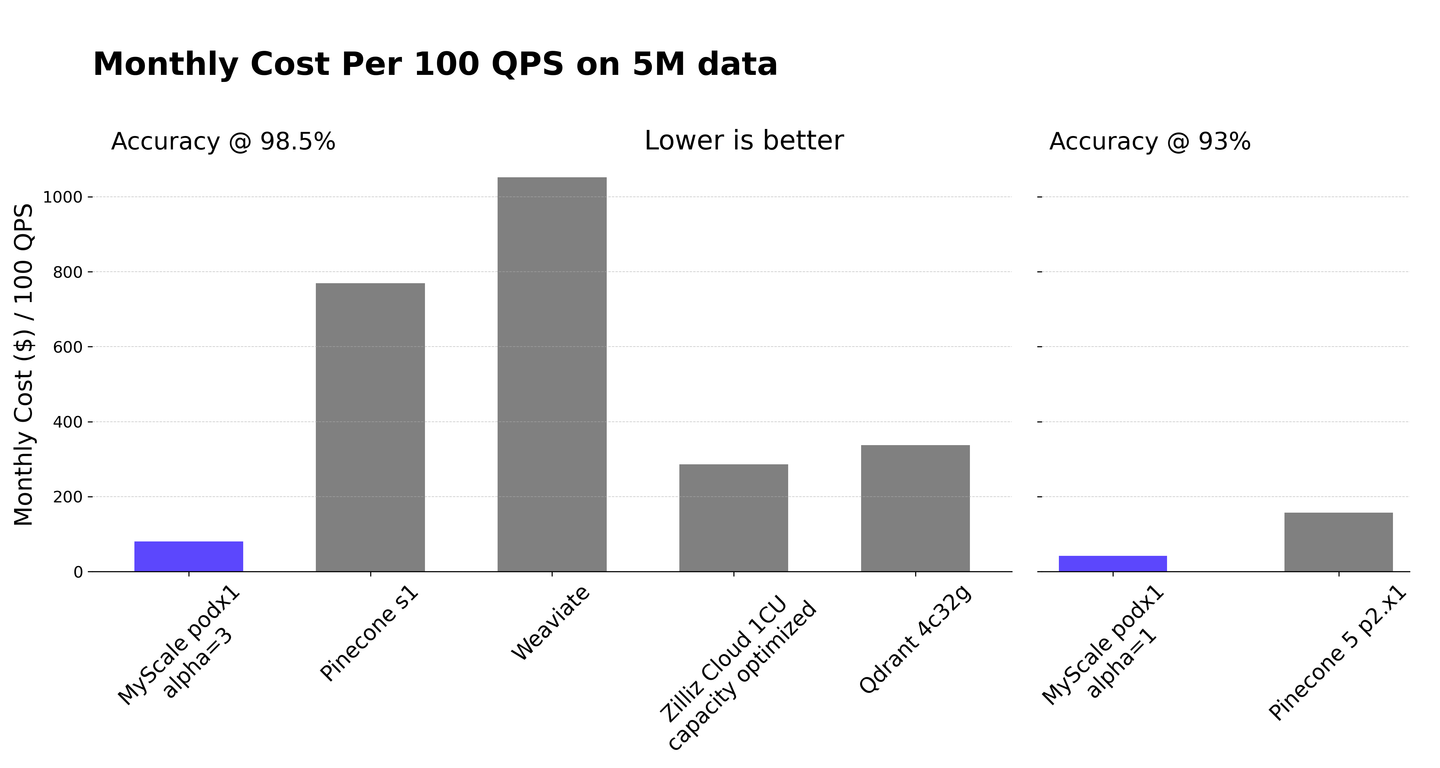 Monthly Cost per 100 QPS on 5M Data