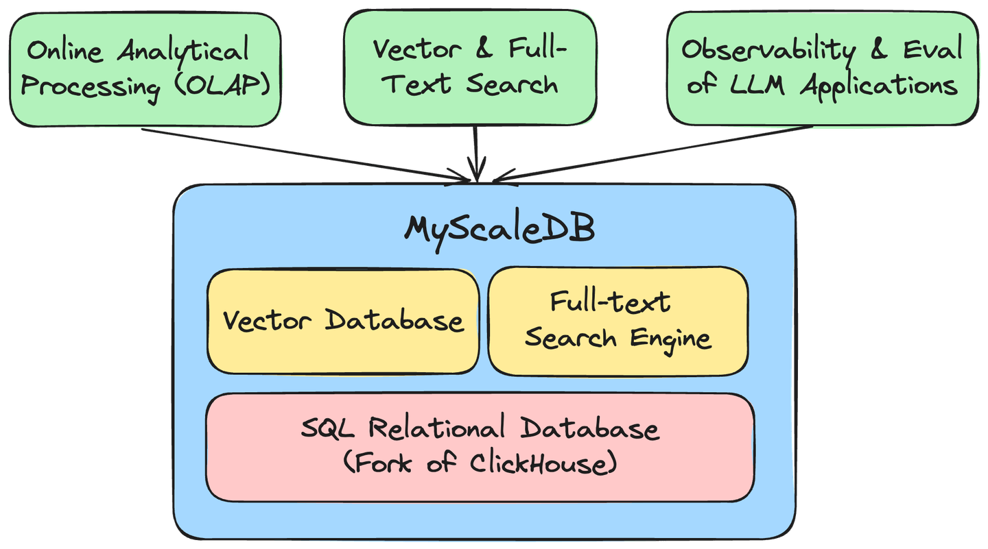 MyScale 架构