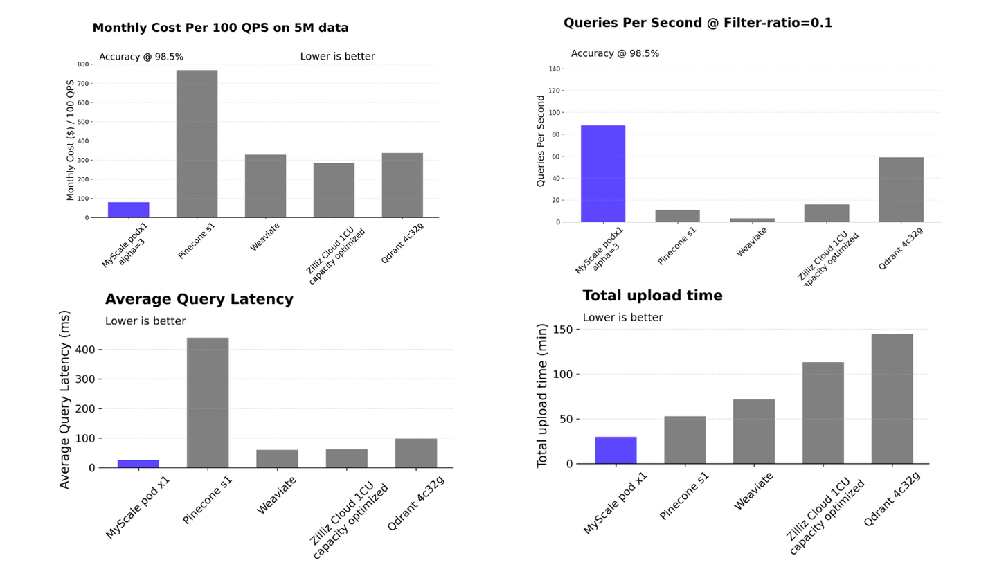 Vektordatenbank-Benchmark 2