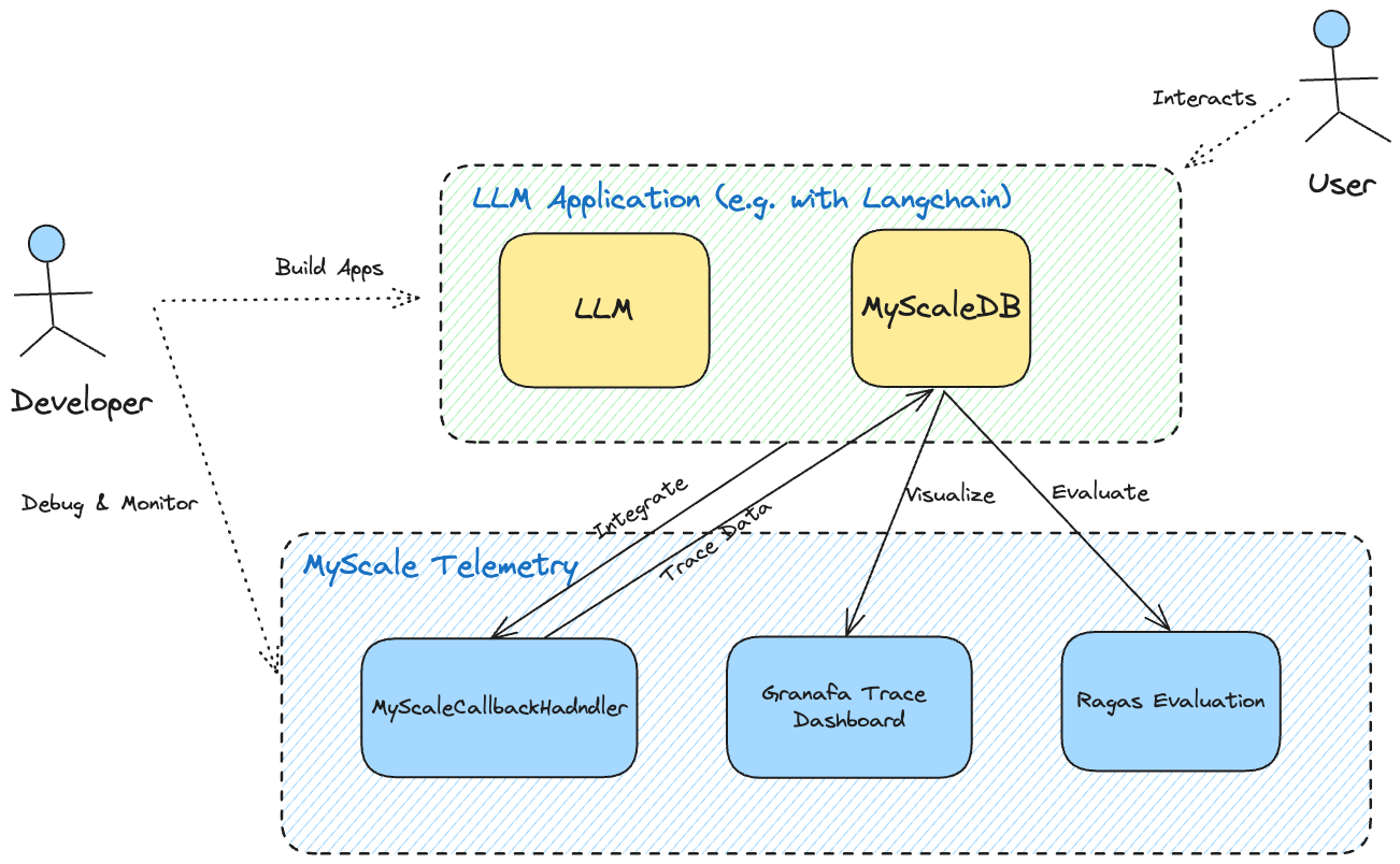 Myscale Telemetry