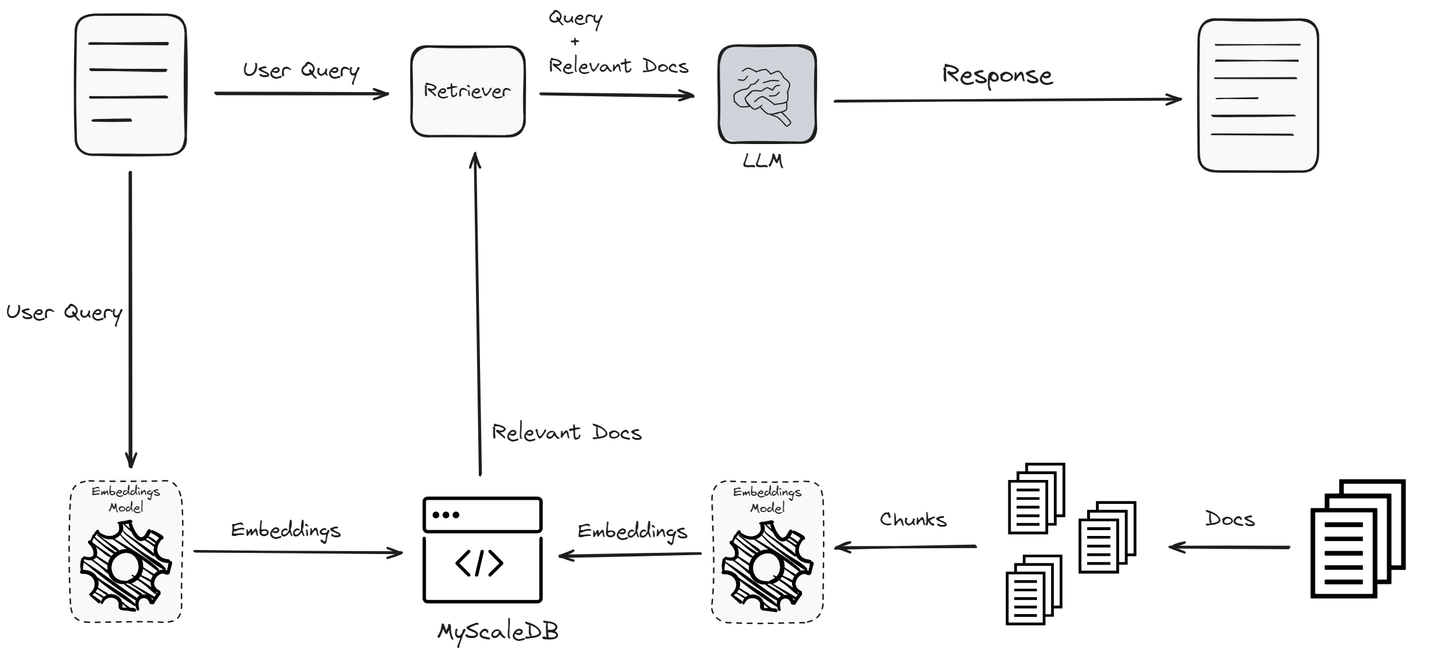 Flujo de trabajo de RAG con MyScaleDB