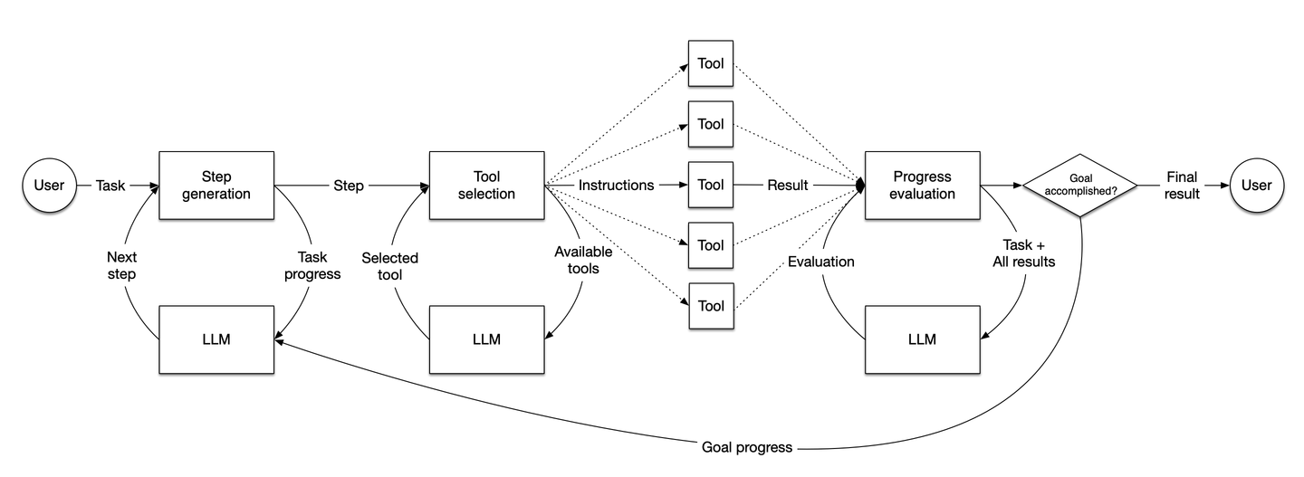 LlamaIndex RAG-Pipeline