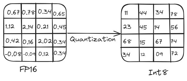 Quantisierung