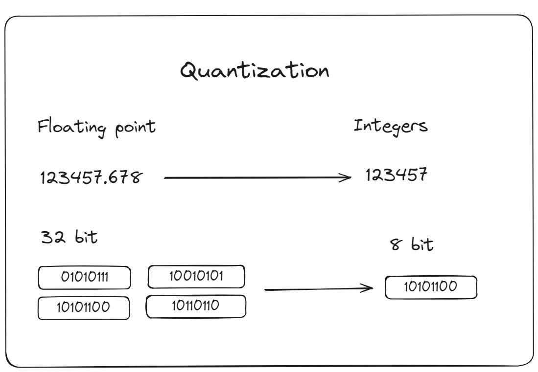 Quantization