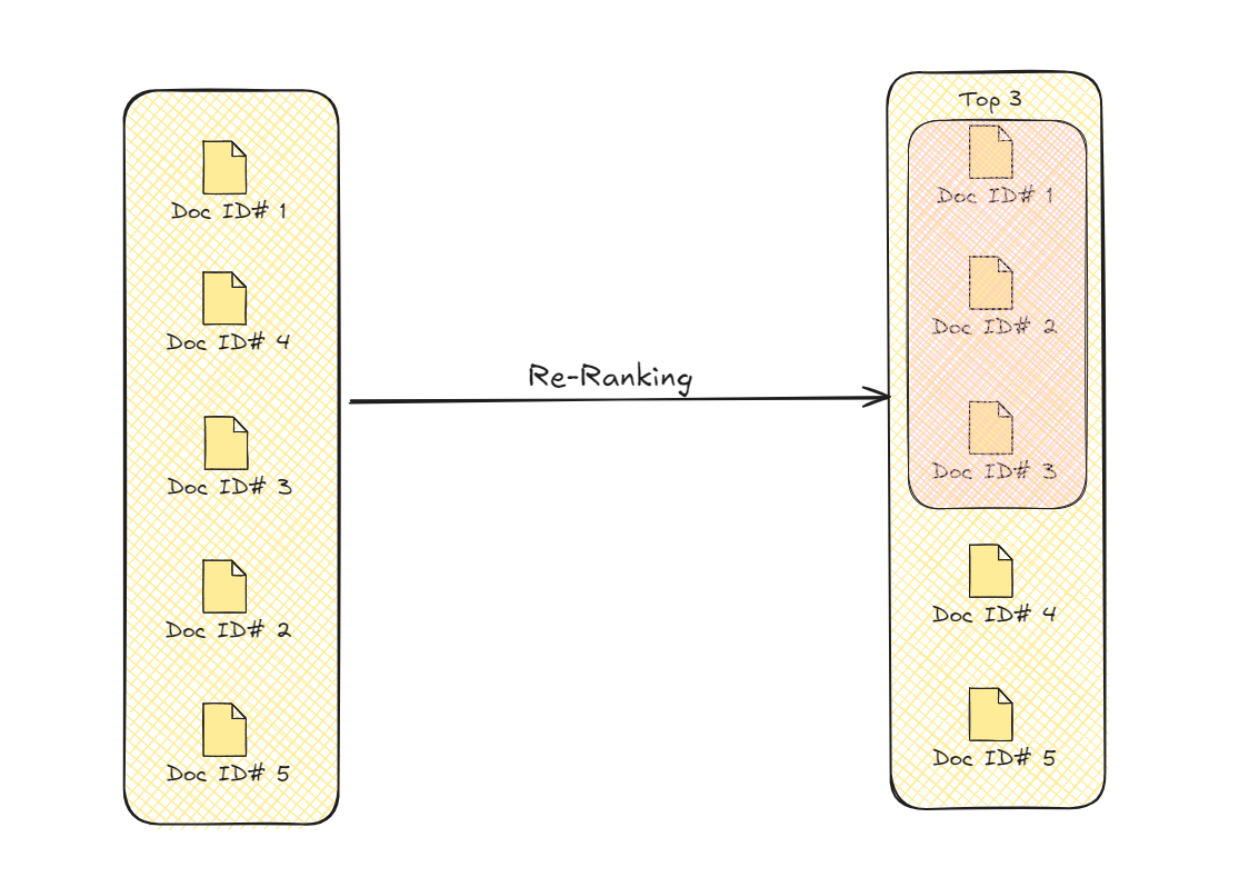 Re-ranking Documents