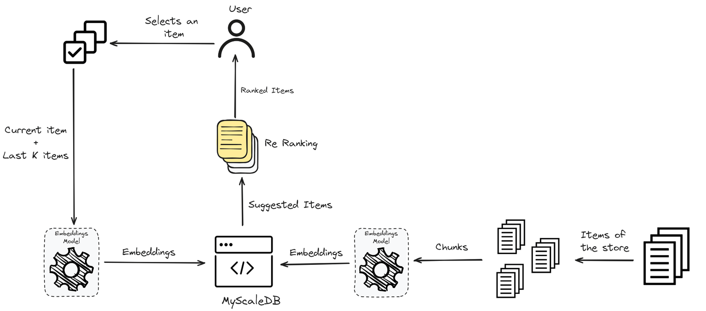 Recommendation System