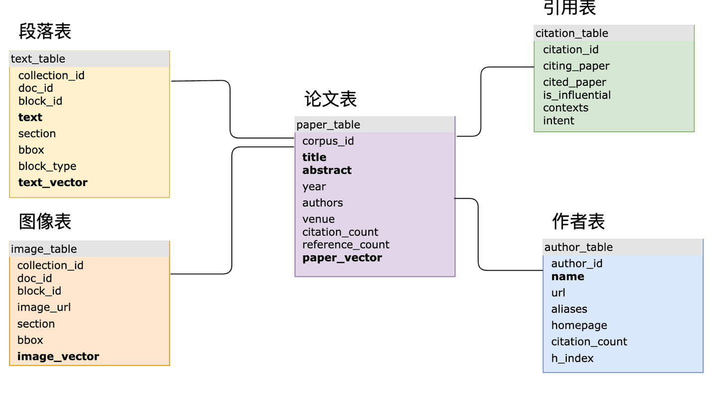 Sci-Nav 中的 SQL 表