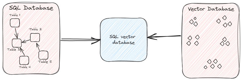 Base de datos vectorial SQL