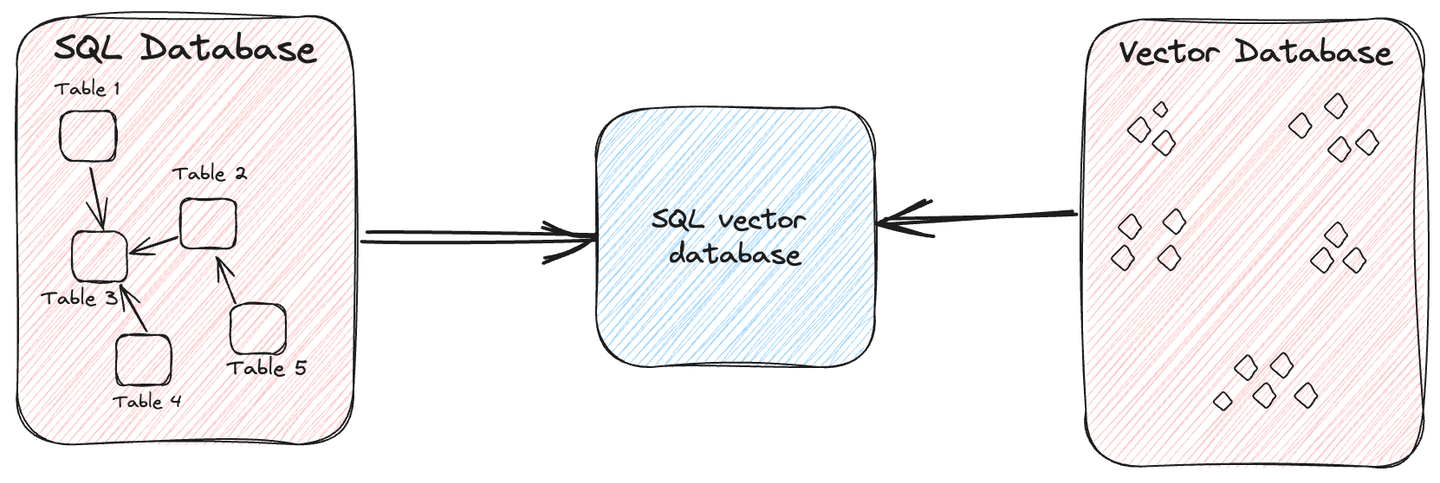 SQL Vector Database