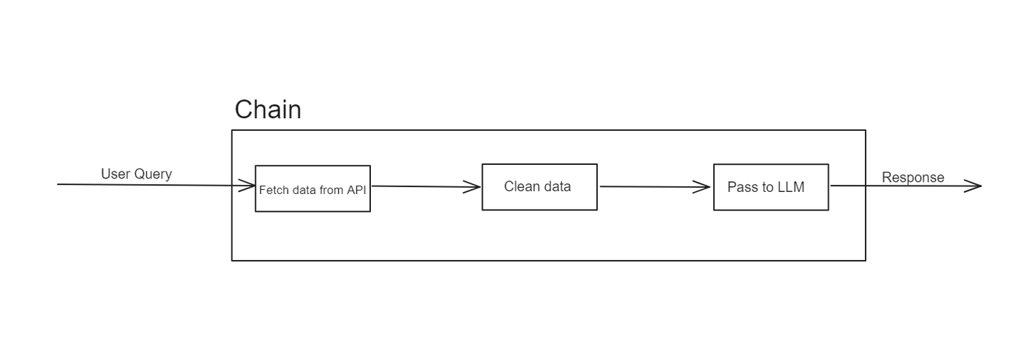 The workflow of a chain agent