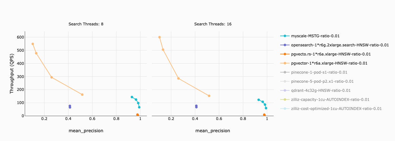 Throughput of Filtered Vector Search