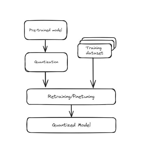 Training Aware Quantisierung