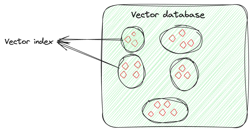 Vector Index