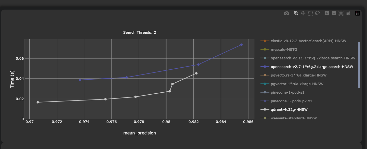 Vektordatenbank-Benchmark