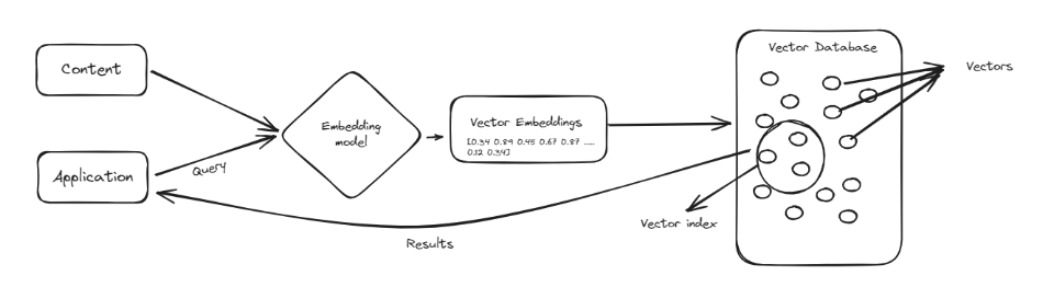 Proceso de trabajo de una base de datos vectorial