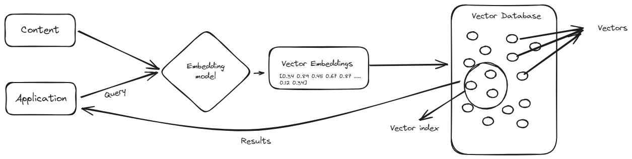 Vektordatenbank-Workflow