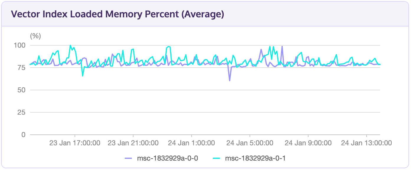 Porcentaje de memoria del índice vectorial cargado